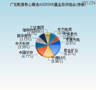 025349基金投资组合(持股)图 025349基金投资组合(持股)图