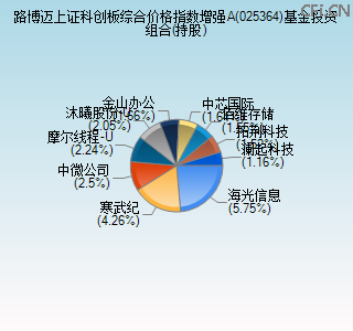 025364基金投资组合(持股)图