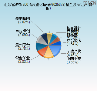 025378基金投资组合(持股)图