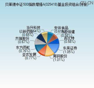 025418基金投资组合(持股)图