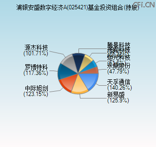 025421基金投资组合(持股)图