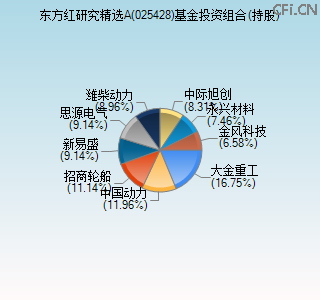 025428基金投资组合(持股)图