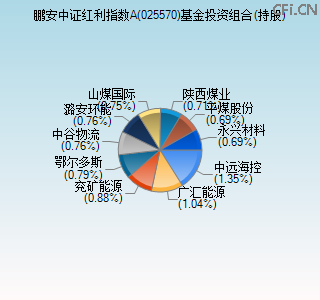 025570基金投资组合(持股)图