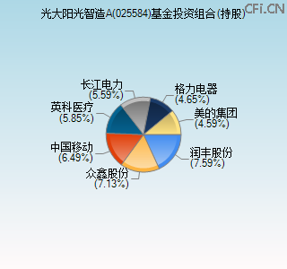 025584基金投资组合(持股)图