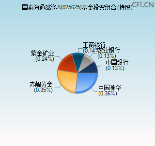 025625基金投资组合(持股)图