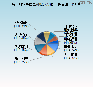 025777基金投资组合(持股)图