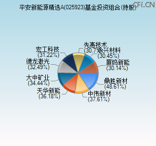 025923基金投资组合(持股)图