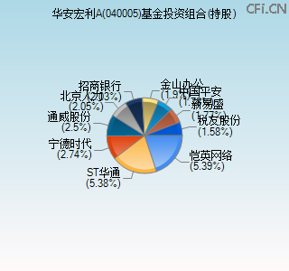 040005基金投资组合(持股)图