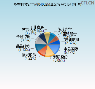 040025基金投资组合(持股)图