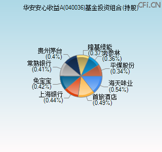 040036基金投资组合(持股)图