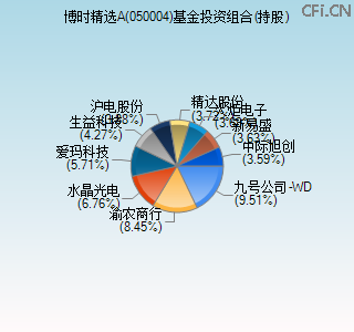 050004基金投资组合(持股)图