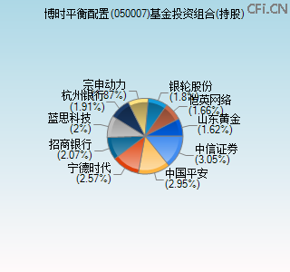 050007基金投资组合(持股)图