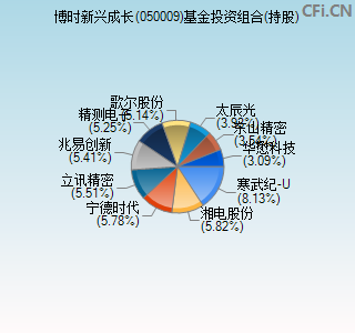 050009基金投资组合(持股)图