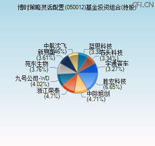 050012基金投资组合(持股)图