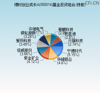 050014基金投资组合(持股)图