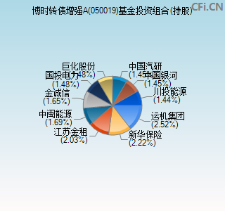 050019基金投资组合(持股)图