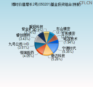 050201基金投资组合(持股)图