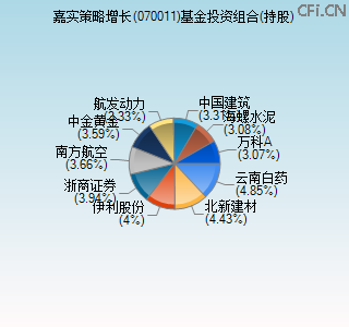 070011基金投资组合(持股)图