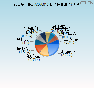 070015基金投资组合(持股)图