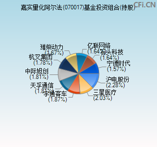 070017基金投资组合(持股)图