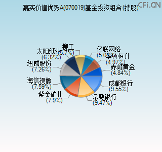 070019基金投资组合(持股)图