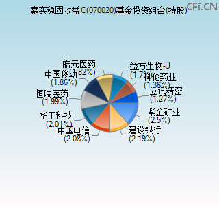 070020基金投资组合(持股)图