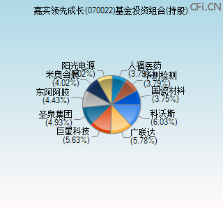 070022基金投资组合(持股)图