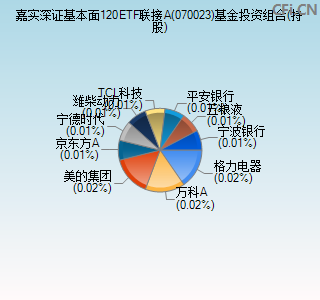 070023基金投资组合(持股)图