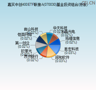 070030基金投资组合(持股)图