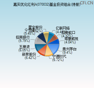 070032基金投资组合(持股)图