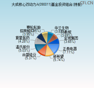 090011基金投资组合(持股)图