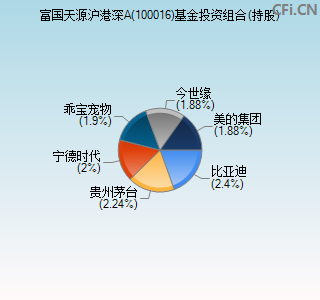 100016基金投资组合(持股)图