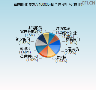 100035基金投资组合(持股)图