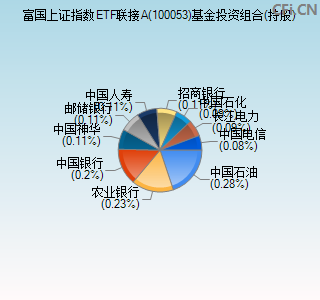 100053基金投资组合(持股)图