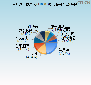 110001基金投资组合(持股)图