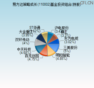 110002基金投资组合(持股)图