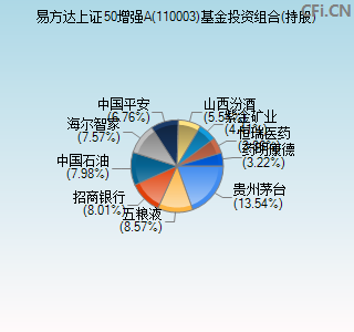 110003基金投资组合(持股)图