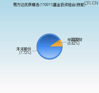 110011基金投资组合(持股)图