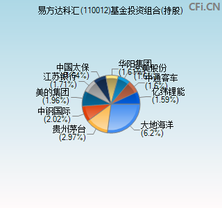 110012基金投资组合(持股)图