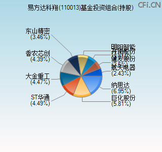 110013基金投资组合(持股)图