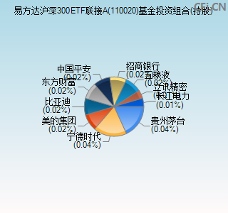 110020基金投资组合(持股)图