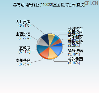 110022基金投资组合(持股)图