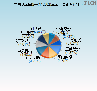 112002基金投资组合(持股)图