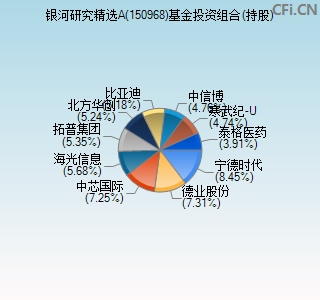 150968基金投资组合(持股)图