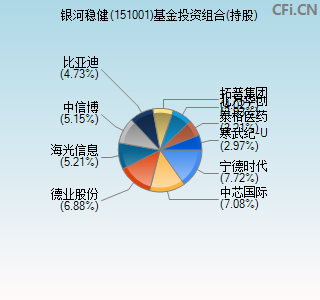 151001基金投资组合(持股)图