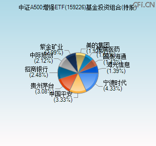159226基金投资组合(持股)图