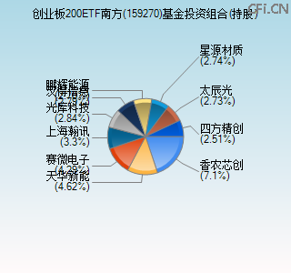 159270基金投资组合(持股)图