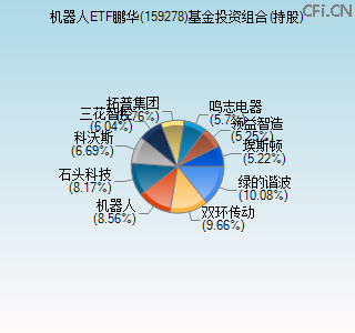 159278基金投资组合(持股)图 159278基金投资组合(持股)图