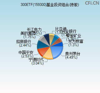 159300基金投资组合(持股)图