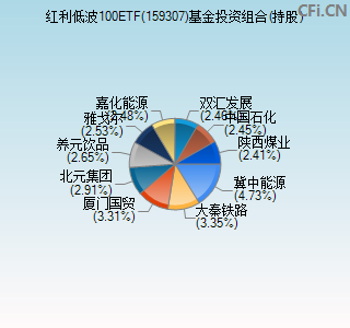 159307基金投资组合(持股)图